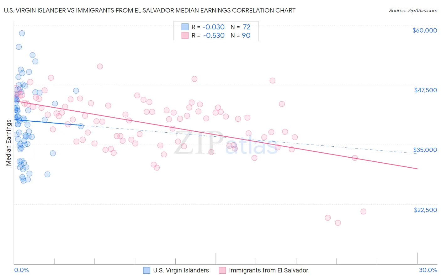 U.S. Virgin Islander vs Immigrants from El Salvador Median Earnings