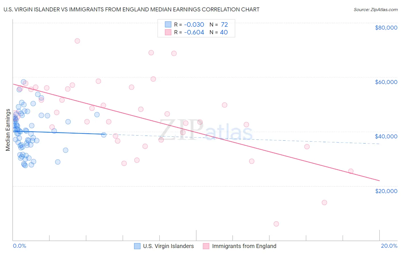 U.S. Virgin Islander vs Immigrants from England Median Earnings