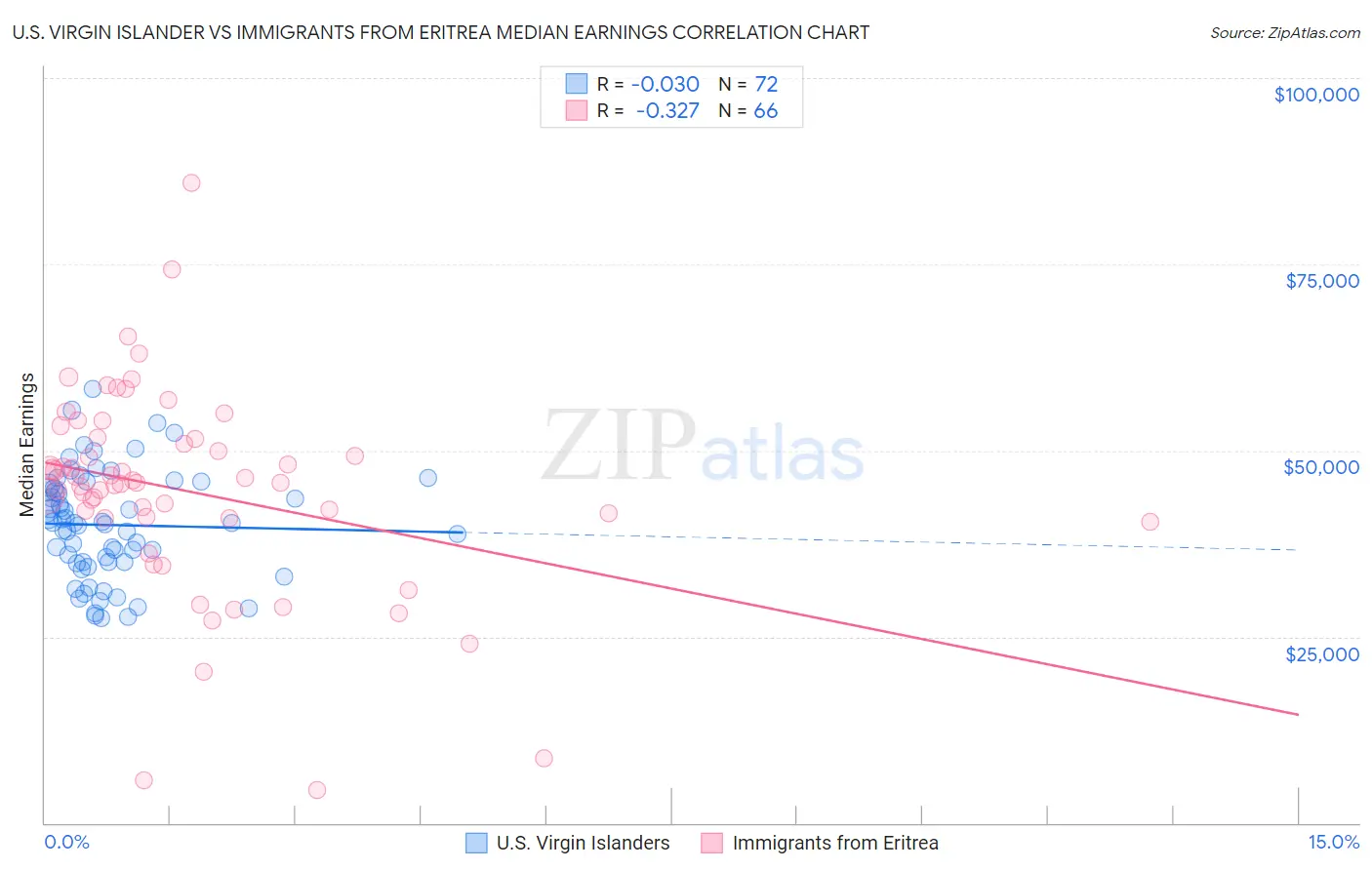 U.S. Virgin Islander vs Immigrants from Eritrea Median Earnings