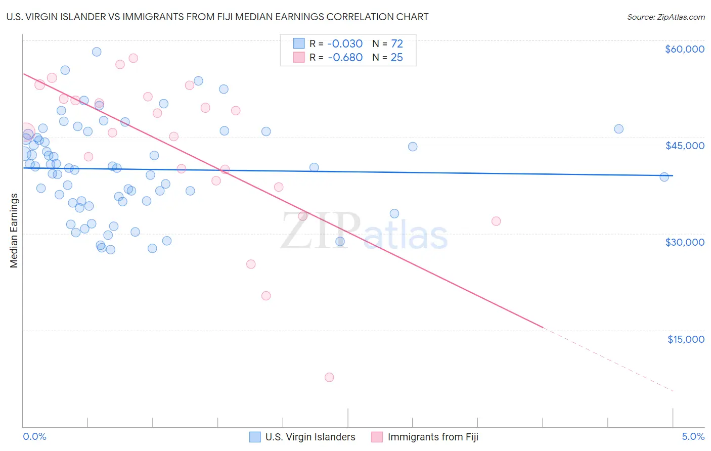 U.S. Virgin Islander vs Immigrants from Fiji Median Earnings