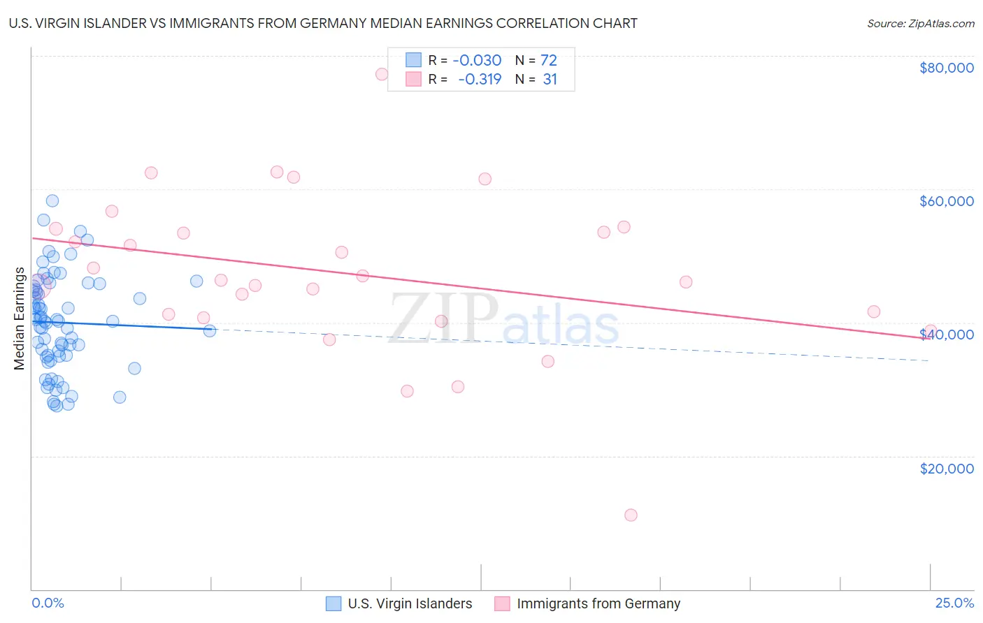 U.S. Virgin Islander vs Immigrants from Germany Median Earnings