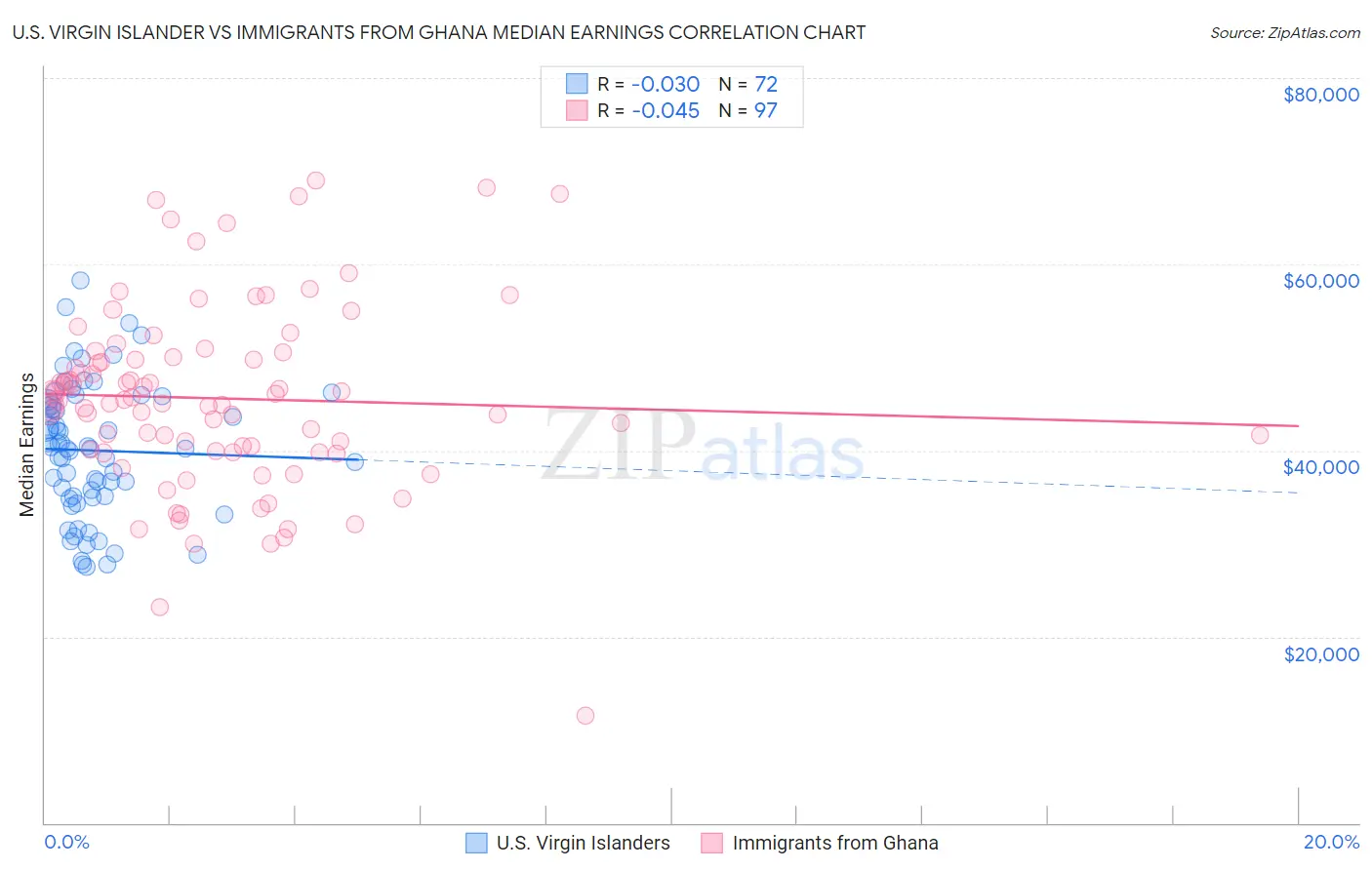 U.S. Virgin Islander vs Immigrants from Ghana Median Earnings
