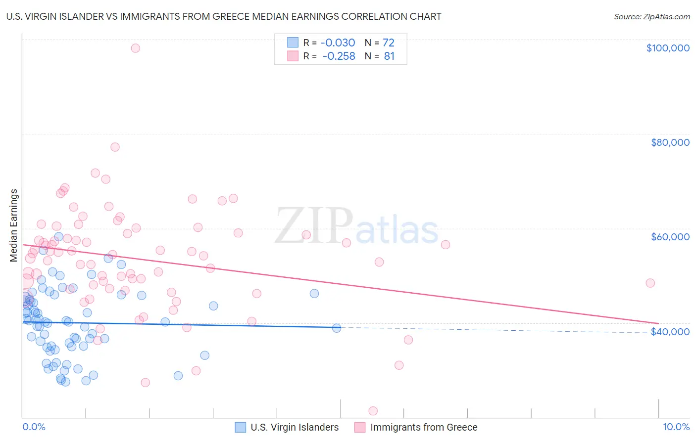 U.S. Virgin Islander vs Immigrants from Greece Median Earnings