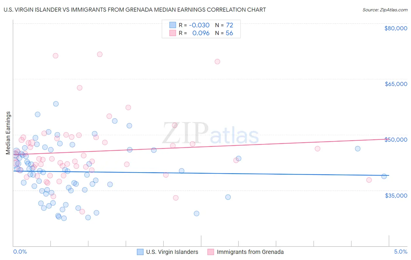 U.S. Virgin Islander vs Immigrants from Grenada Median Earnings