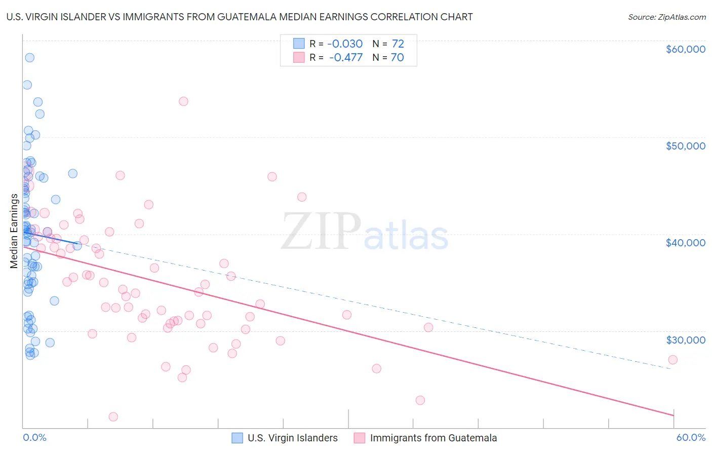 U.S. Virgin Islander vs Immigrants from Guatemala Median Earnings