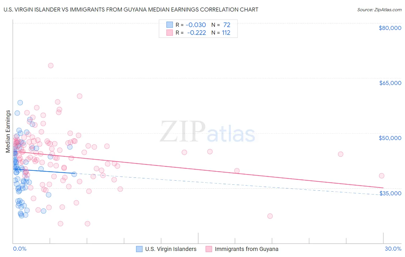 U.S. Virgin Islander vs Immigrants from Guyana Median Earnings