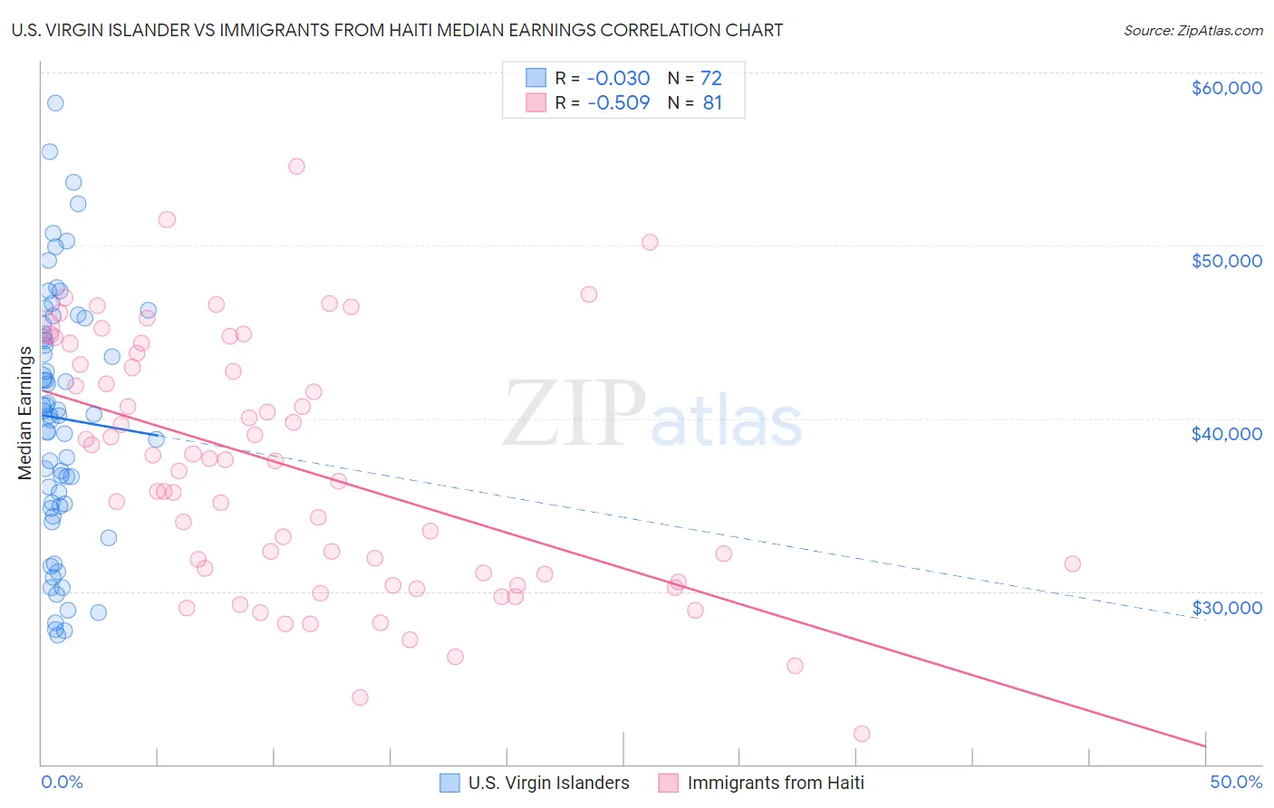 U.S. Virgin Islander vs Immigrants from Haiti Median Earnings