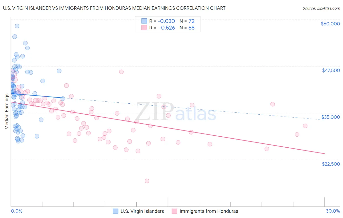 U.S. Virgin Islander vs Immigrants from Honduras Median Earnings