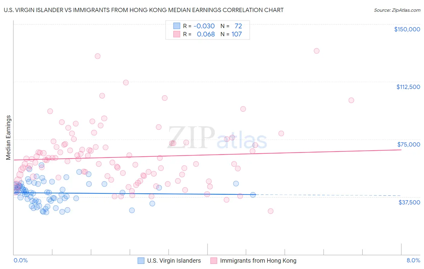U.S. Virgin Islander vs Immigrants from Hong Kong Median Earnings