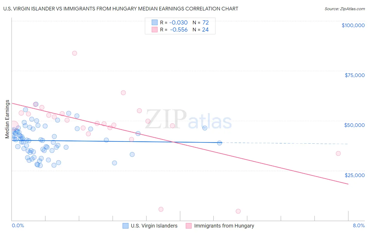 U.S. Virgin Islander vs Immigrants from Hungary Median Earnings