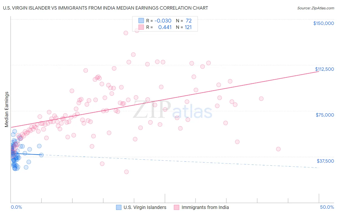 U.S. Virgin Islander vs Immigrants from India Median Earnings