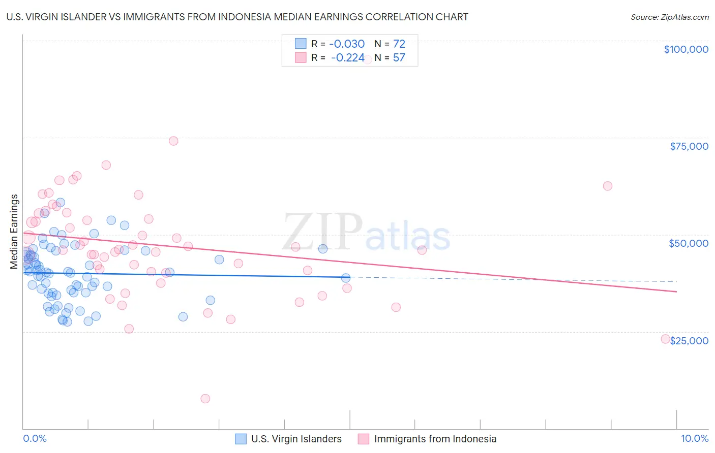 U.S. Virgin Islander vs Immigrants from Indonesia Median Earnings