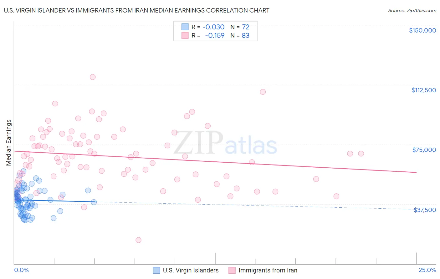 U.S. Virgin Islander vs Immigrants from Iran Median Earnings