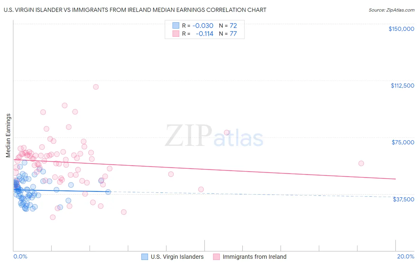 U.S. Virgin Islander vs Immigrants from Ireland Median Earnings