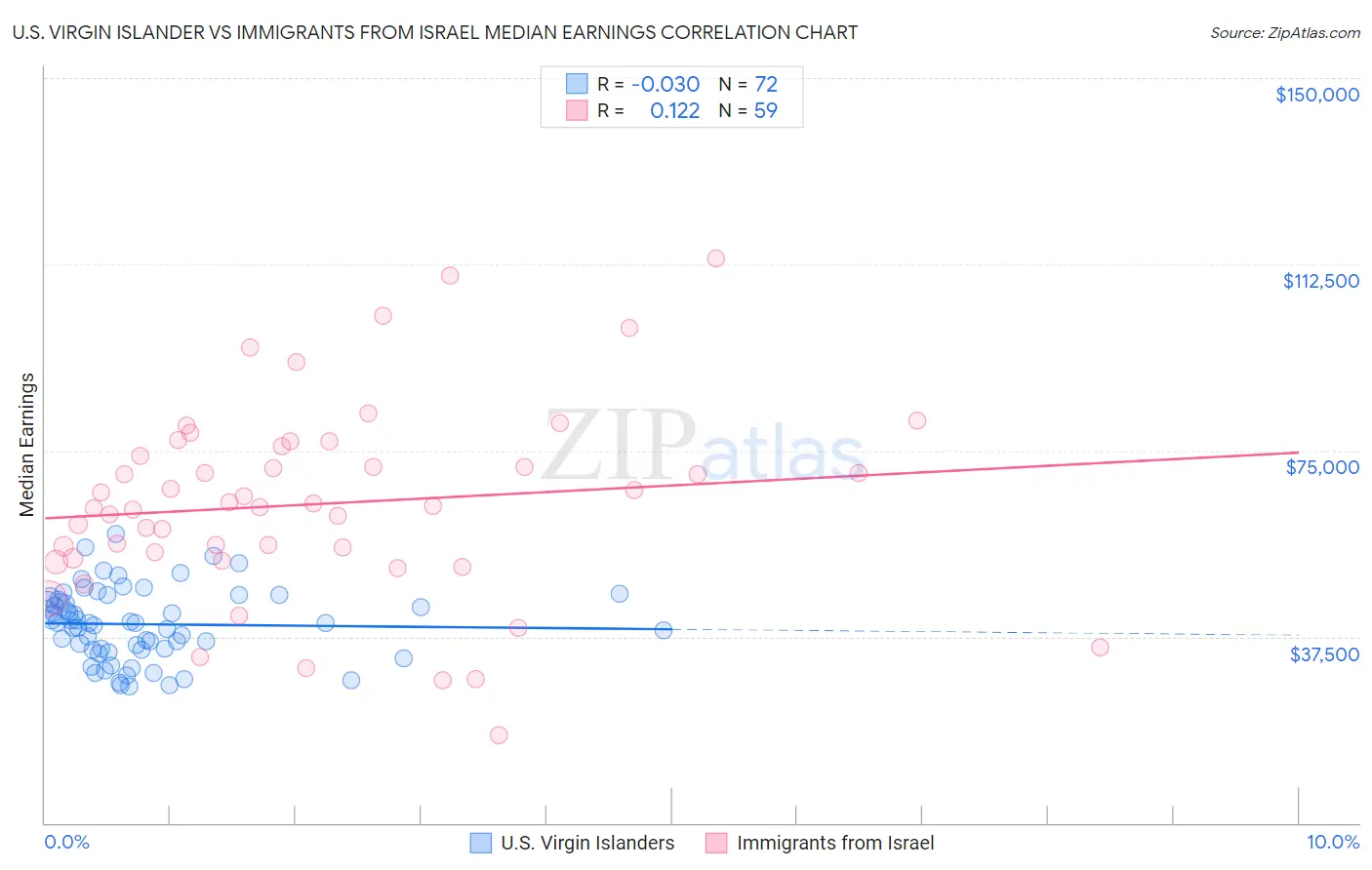 U.S. Virgin Islander vs Immigrants from Israel Median Earnings