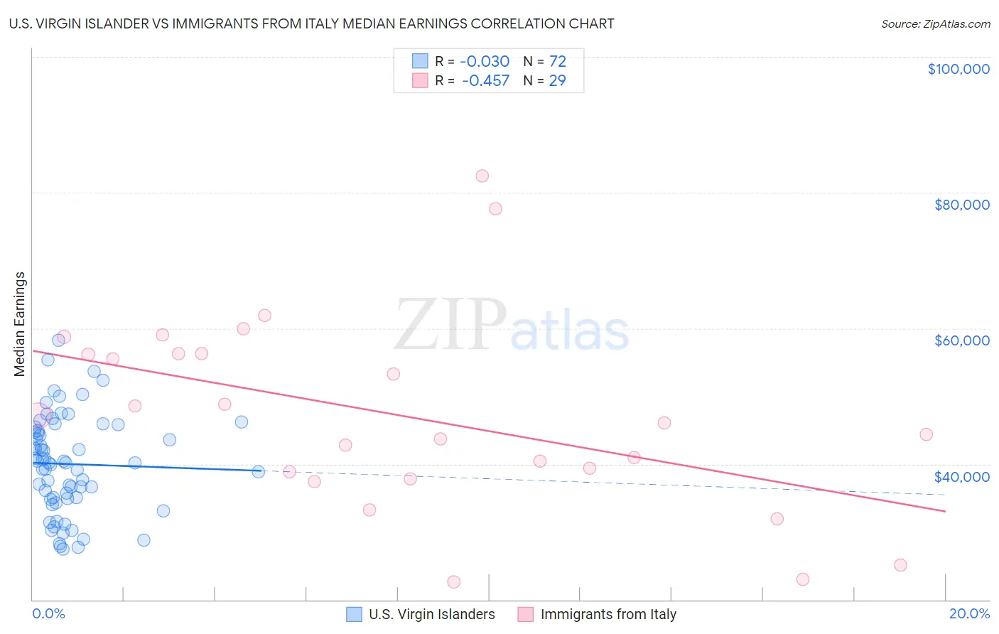 U.S. Virgin Islander vs Immigrants from Italy Median Earnings