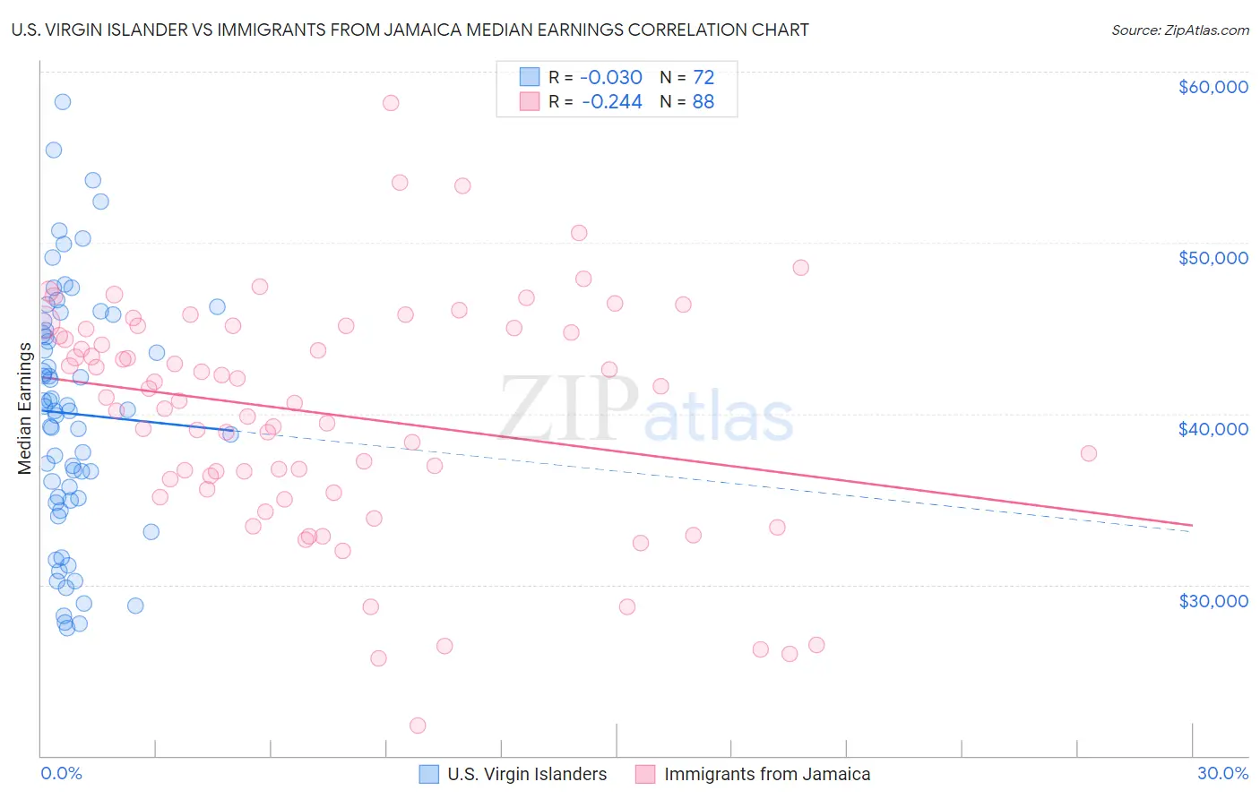 U.S. Virgin Islander vs Immigrants from Jamaica Median Earnings