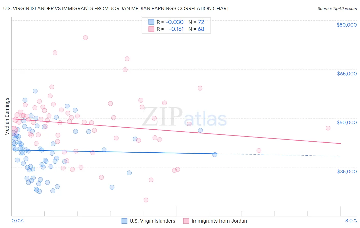 U.S. Virgin Islander vs Immigrants from Jordan Median Earnings