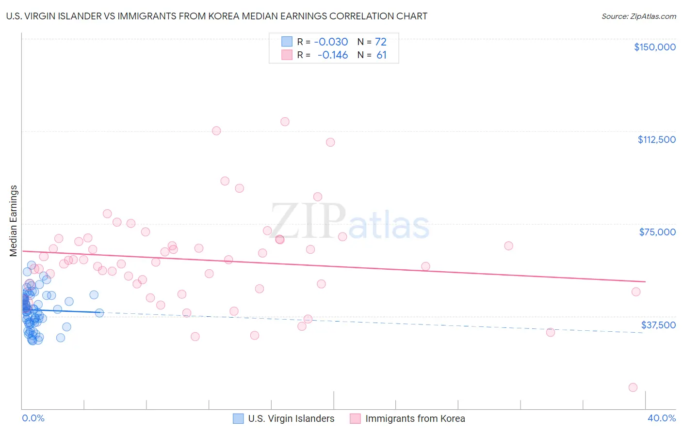 U.S. Virgin Islander vs Immigrants from Korea Median Earnings