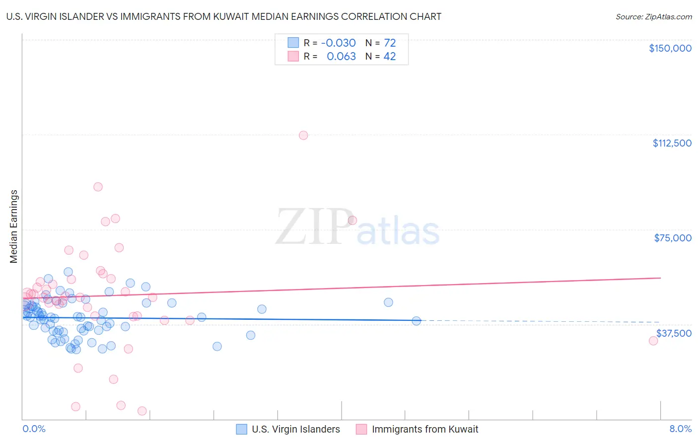 U.S. Virgin Islander vs Immigrants from Kuwait Median Earnings