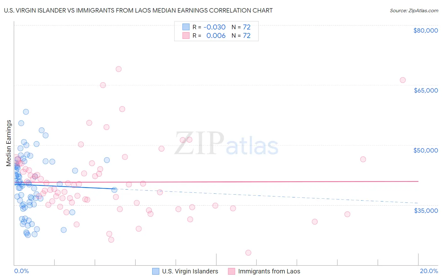 U.S. Virgin Islander vs Immigrants from Laos Median Earnings