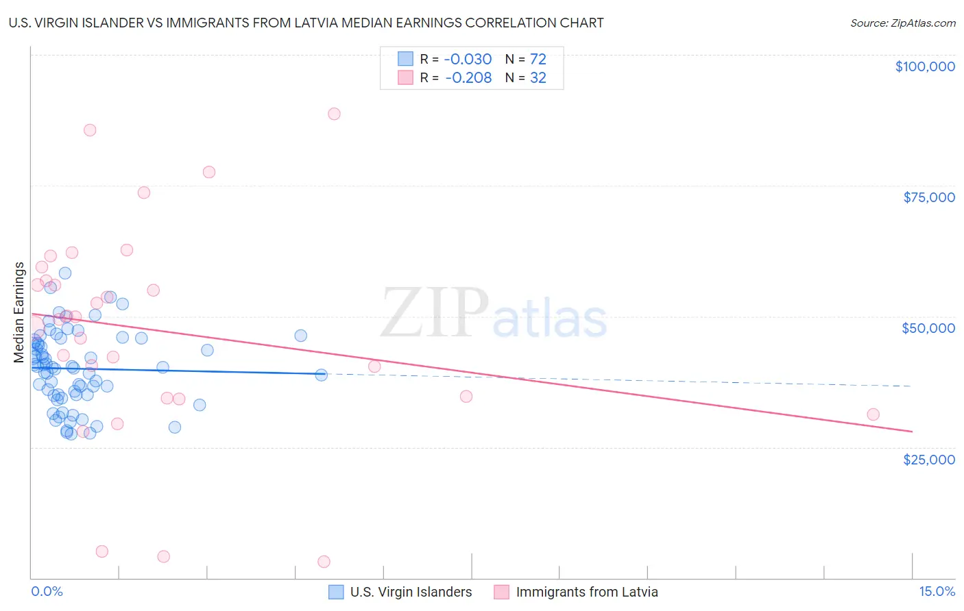 U.S. Virgin Islander vs Immigrants from Latvia Median Earnings