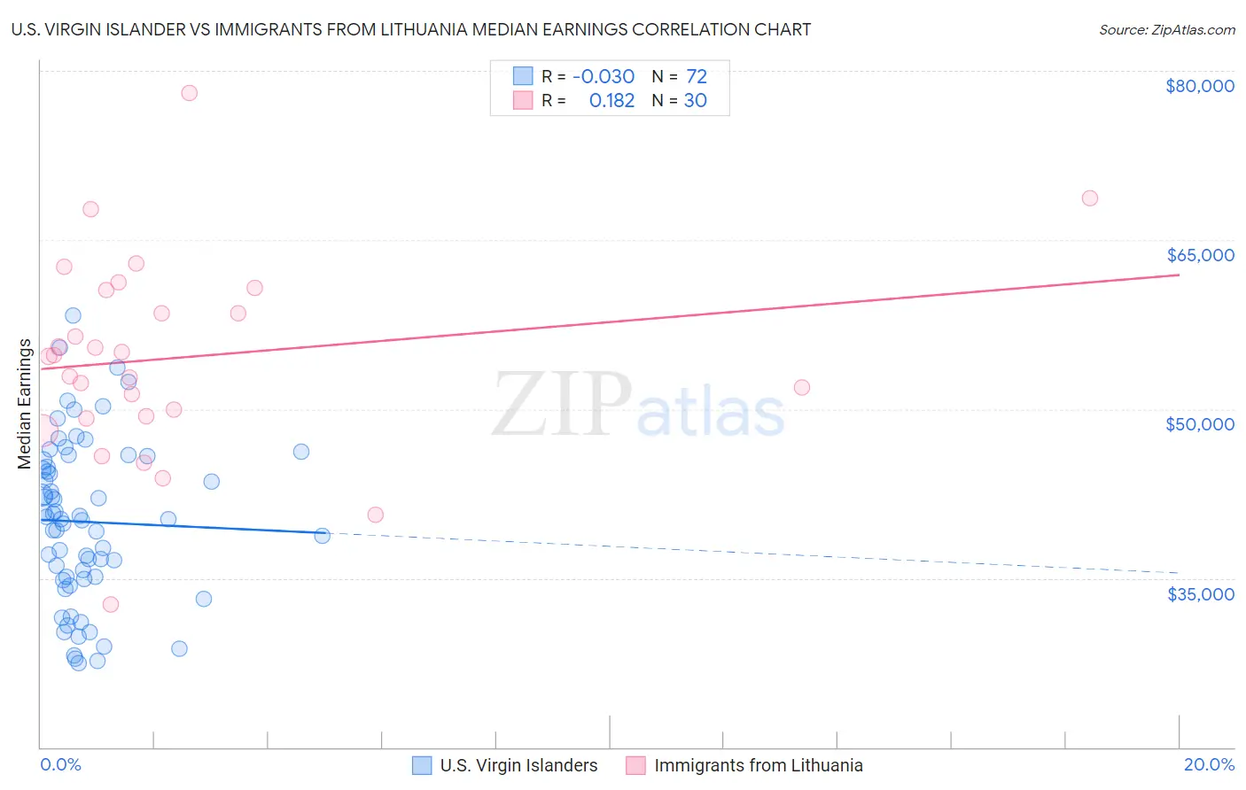 U.S. Virgin Islander vs Immigrants from Lithuania Median Earnings