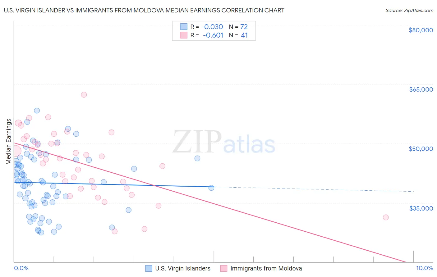 U.S. Virgin Islander vs Immigrants from Moldova Median Earnings