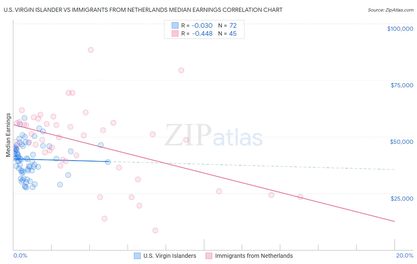 U.S. Virgin Islander vs Immigrants from Netherlands Median Earnings