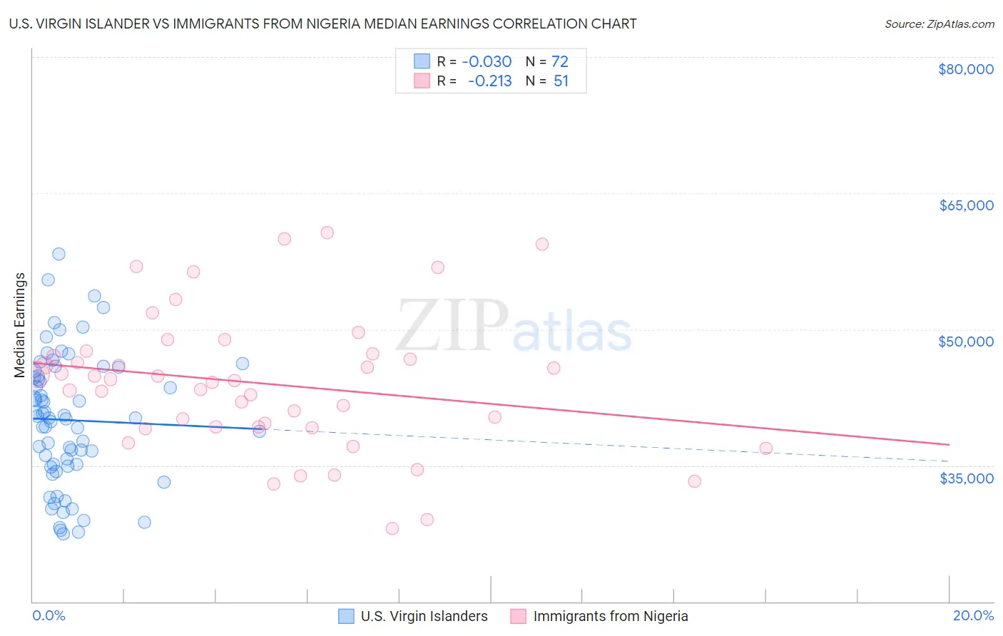 U.S. Virgin Islander vs Immigrants from Nigeria Median Earnings