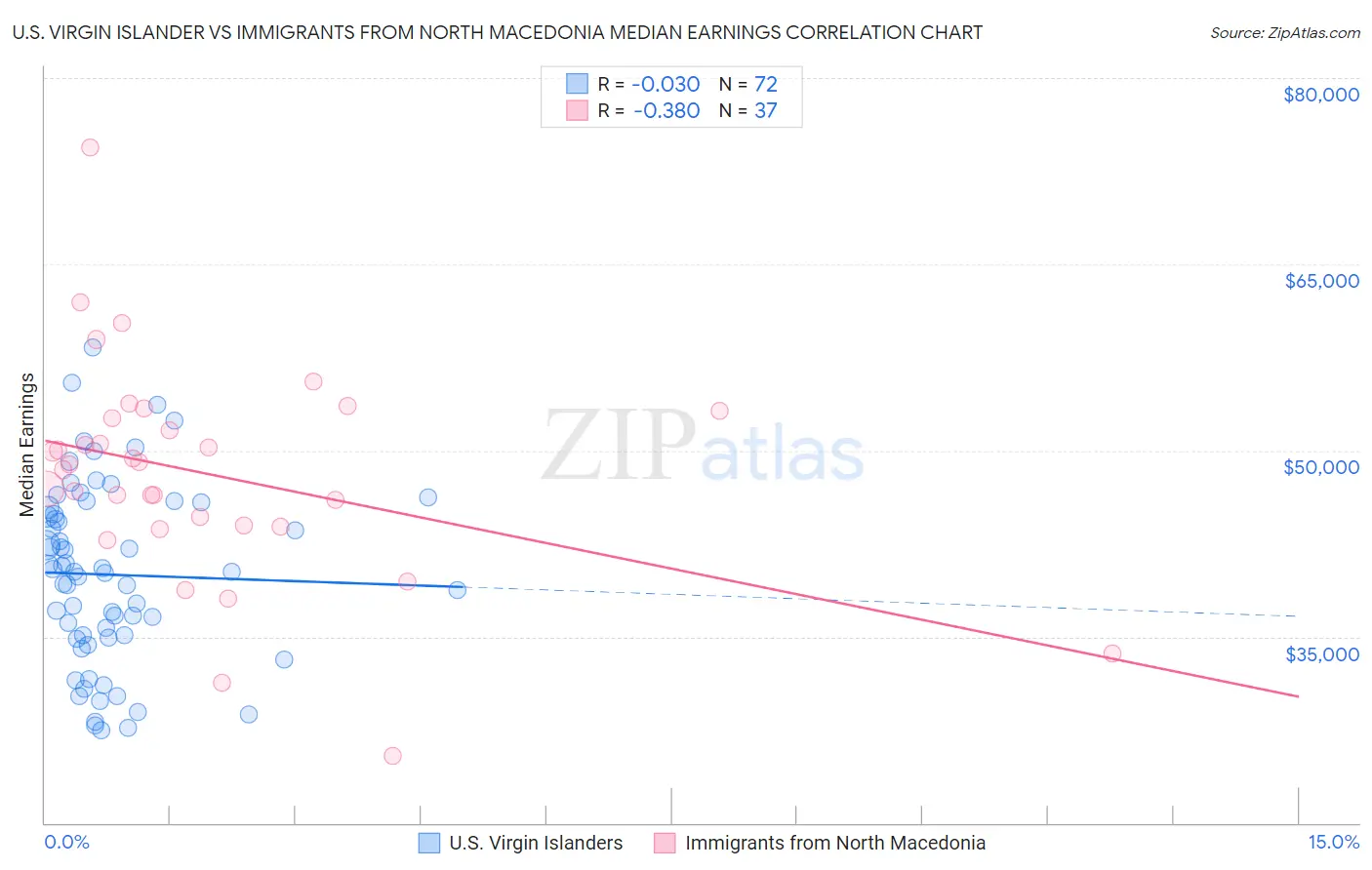 U.S. Virgin Islander vs Immigrants from North Macedonia Median Earnings