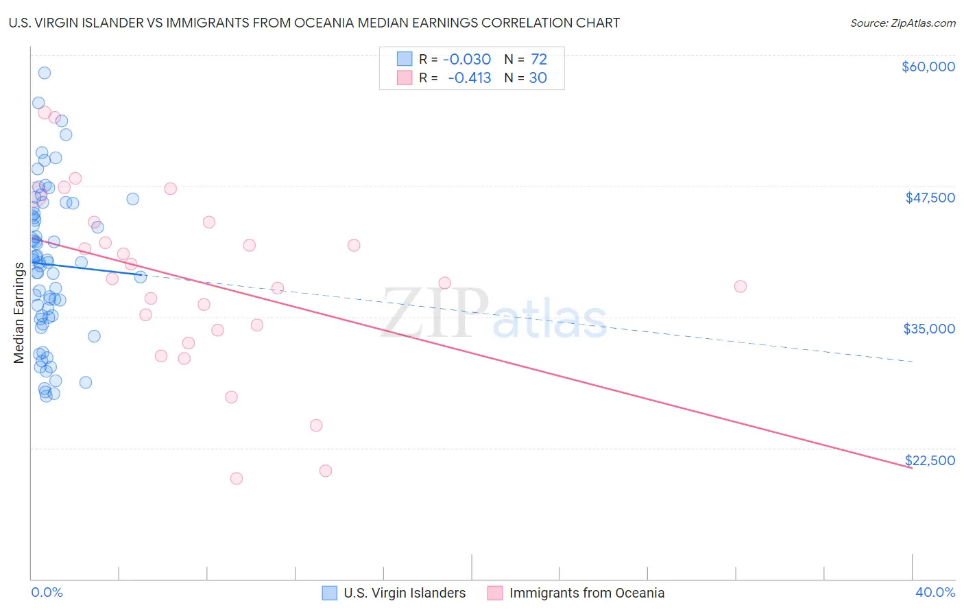 U.S. Virgin Islander vs Immigrants from Oceania Median Earnings