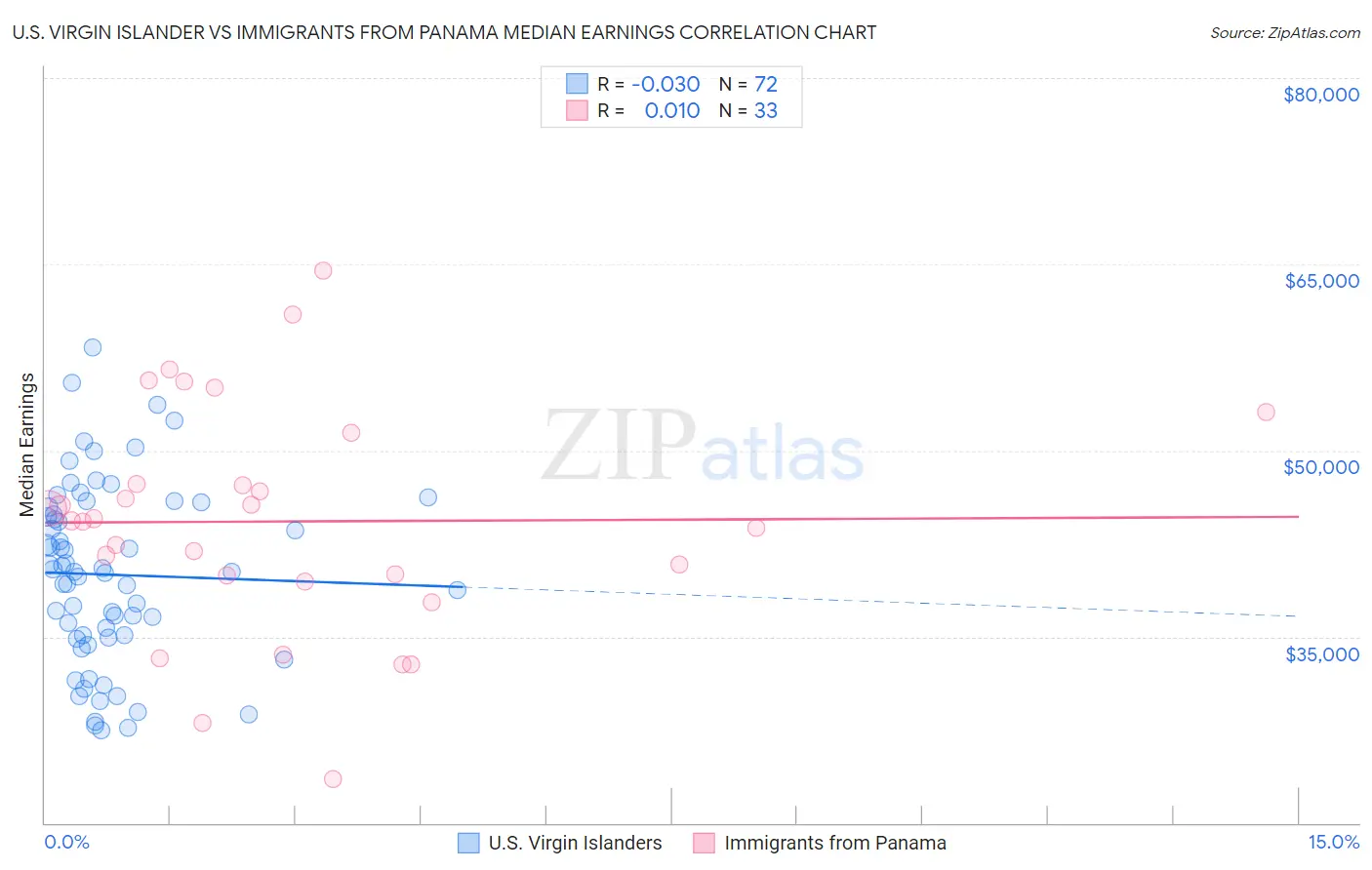U.S. Virgin Islander vs Immigrants from Panama Median Earnings