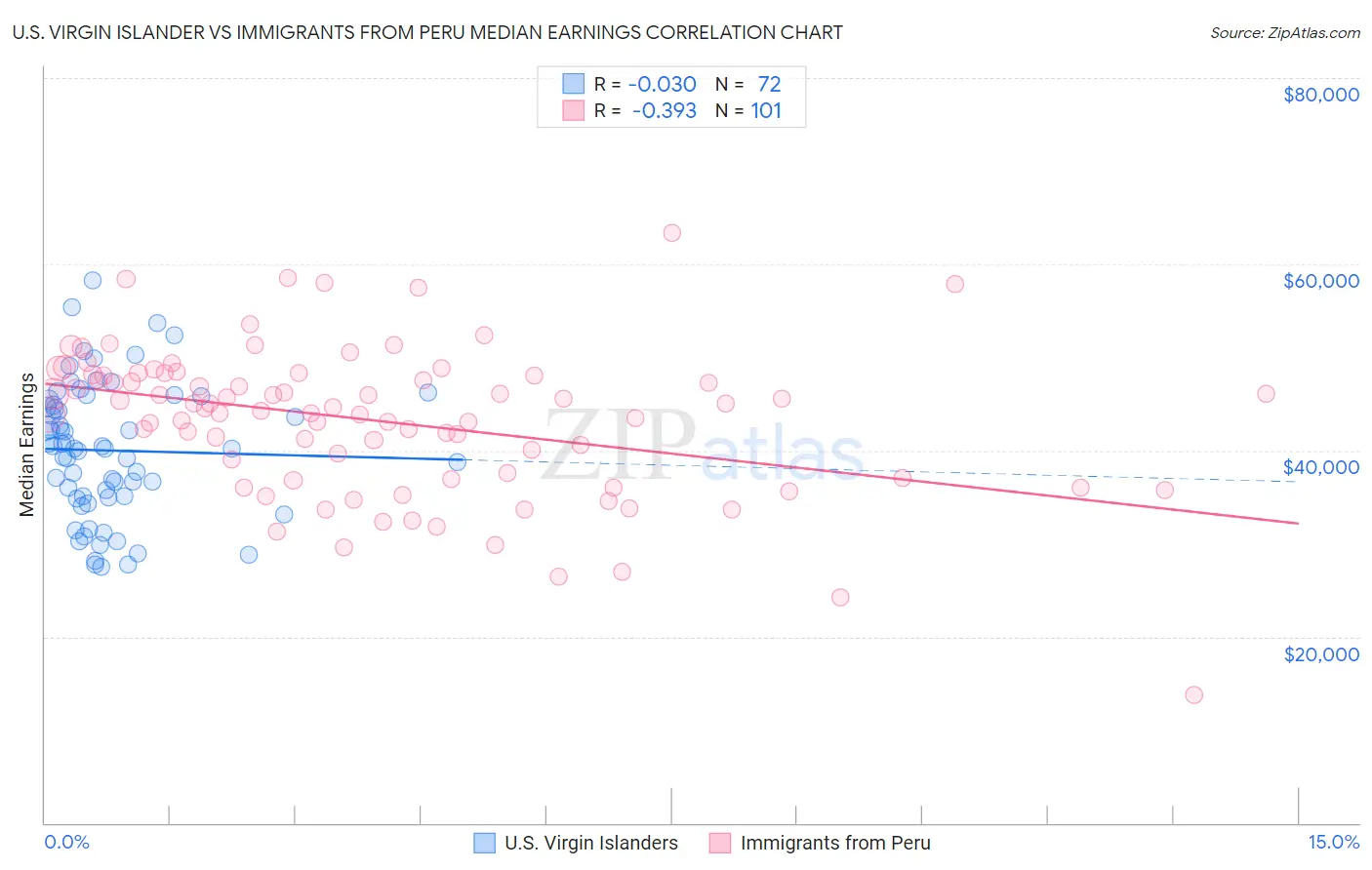 U.S. Virgin Islander vs Immigrants from Peru Median Earnings