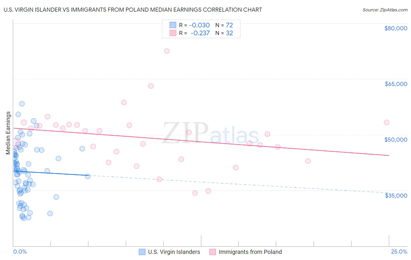 U.S. Virgin Islander vs Immigrants from Poland Median Earnings