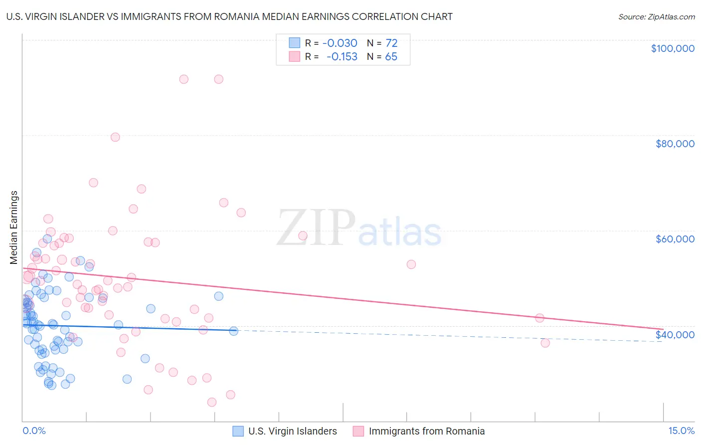 U.S. Virgin Islander vs Immigrants from Romania Median Earnings