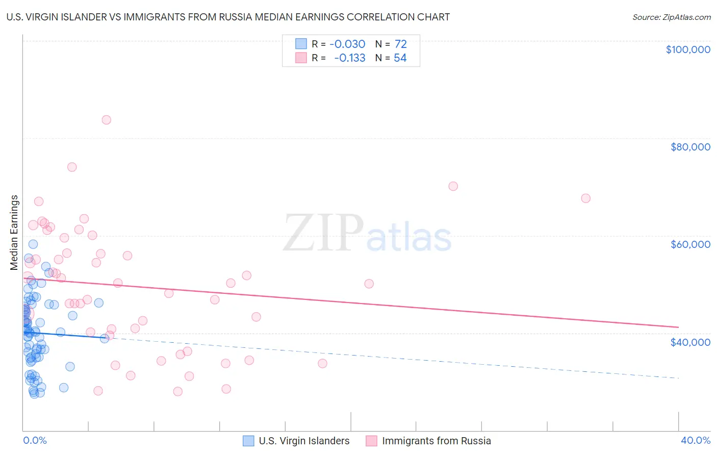 U.S. Virgin Islander vs Immigrants from Russia Median Earnings