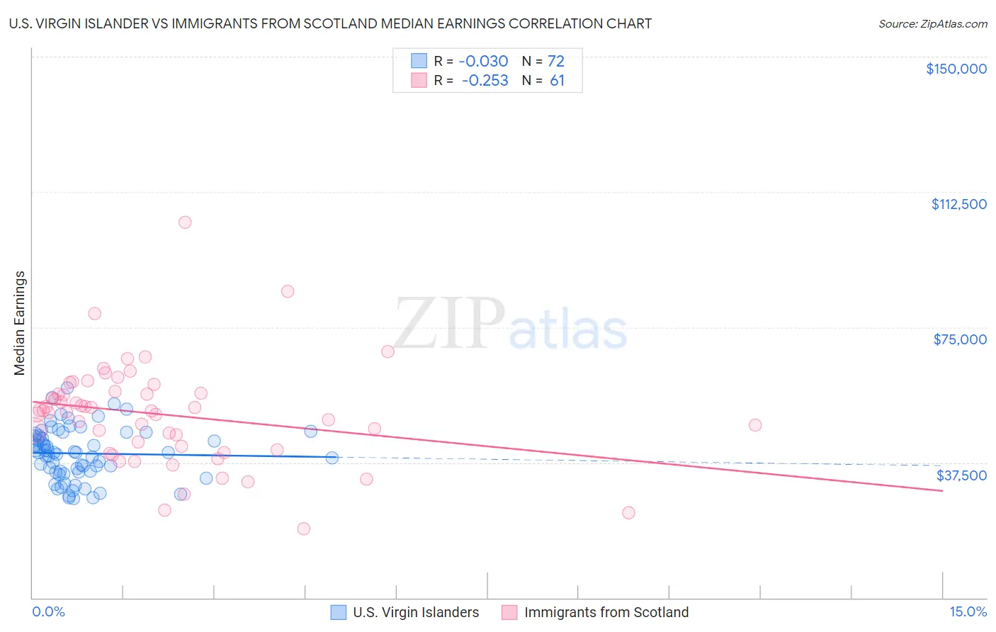 U.S. Virgin Islander vs Immigrants from Scotland Median Earnings