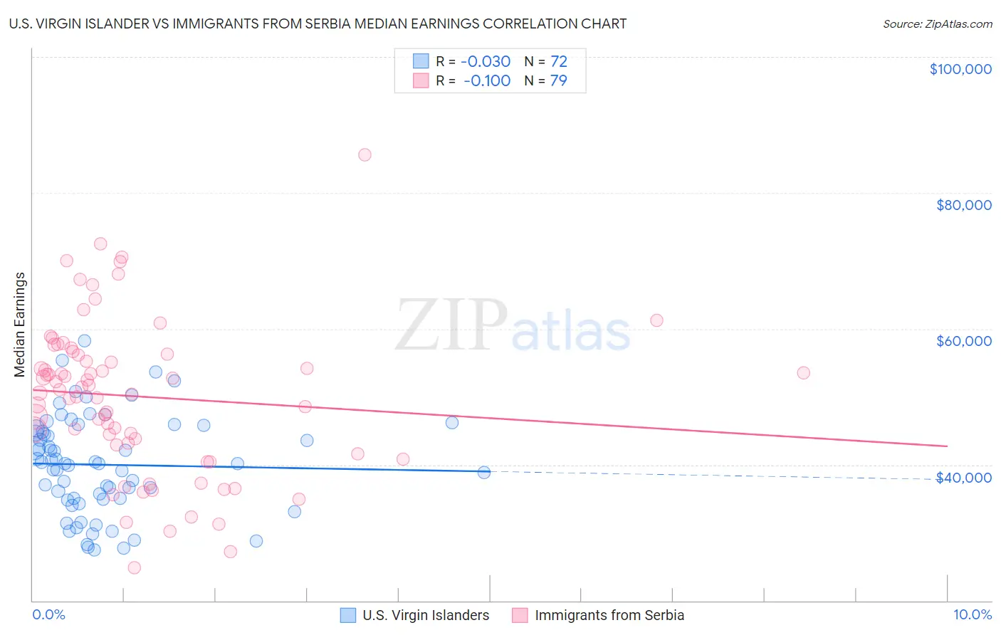 U.S. Virgin Islander vs Immigrants from Serbia Median Earnings