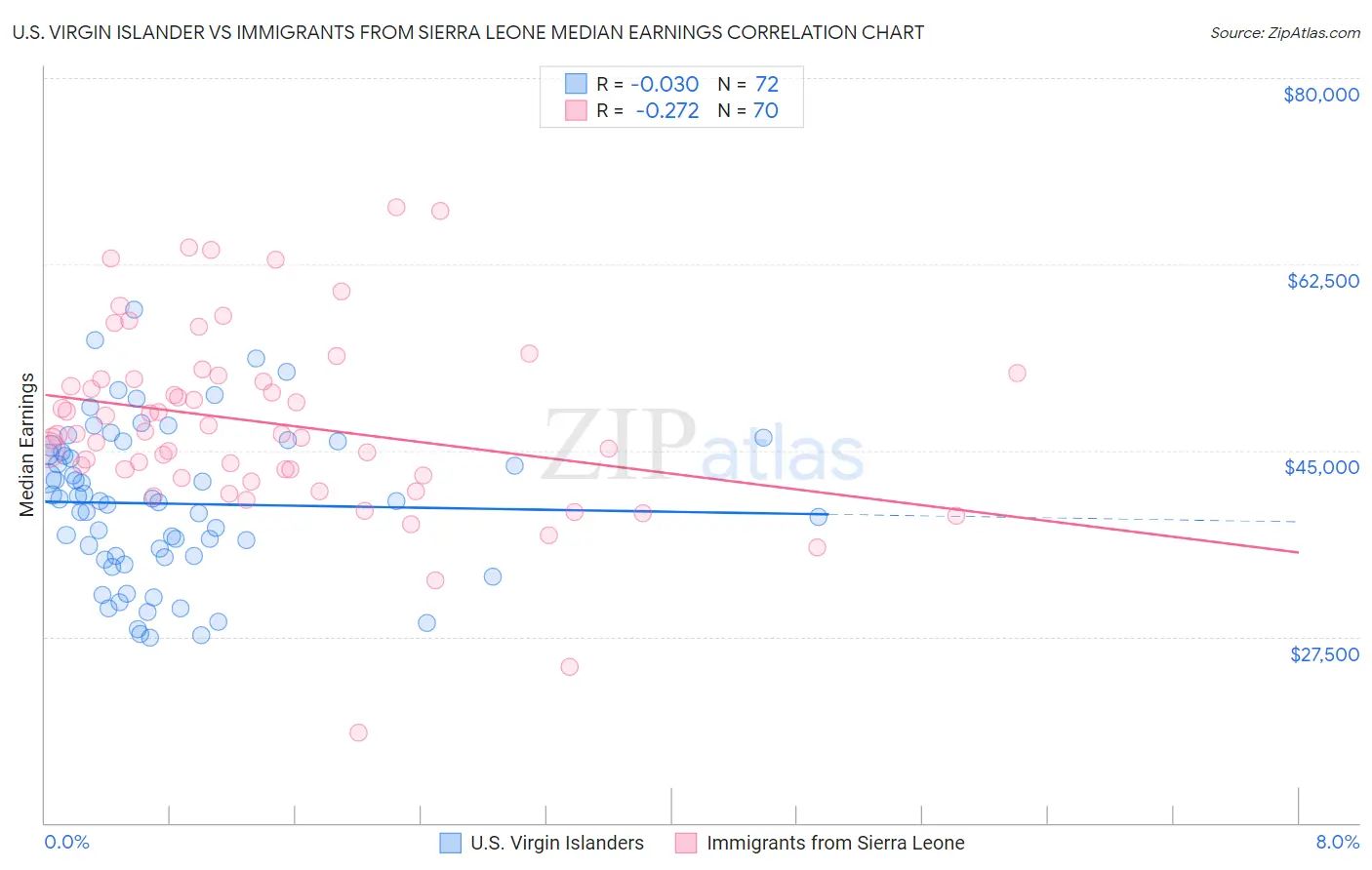 U.S. Virgin Islander vs Immigrants from Sierra Leone Median Earnings