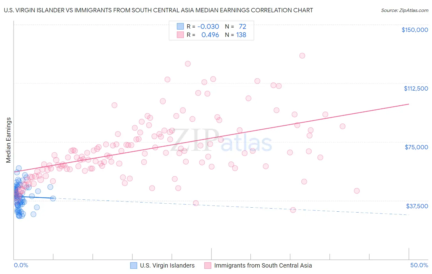 U.S. Virgin Islander vs Immigrants from South Central Asia Median Earnings