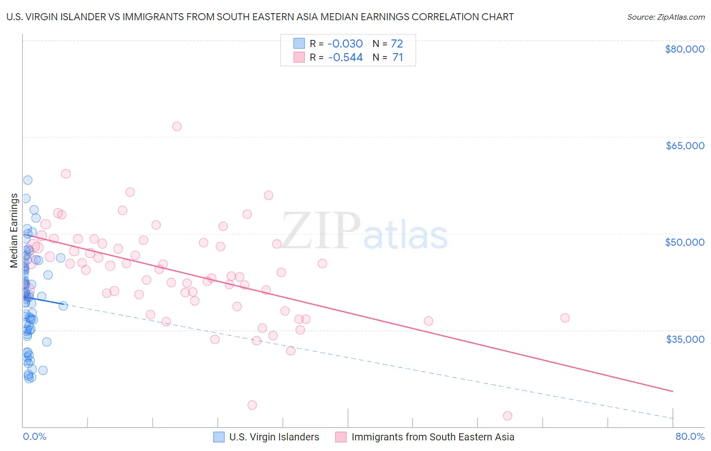 U.S. Virgin Islander vs Immigrants from South Eastern Asia Median Earnings