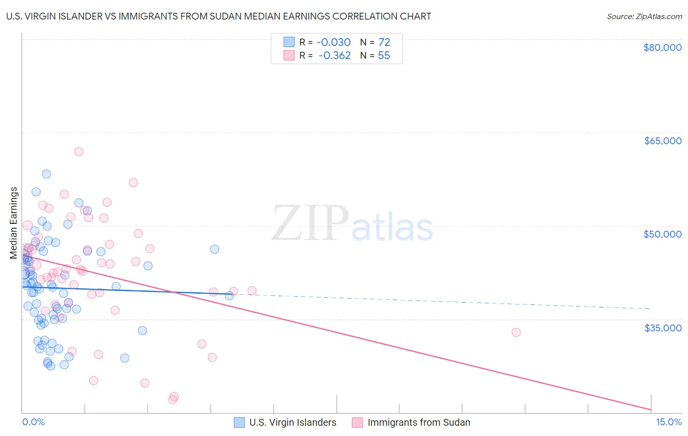 U.S. Virgin Islander vs Immigrants from Sudan Median Earnings