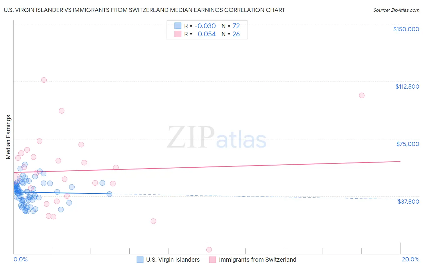 U.S. Virgin Islander vs Immigrants from Switzerland Median Earnings