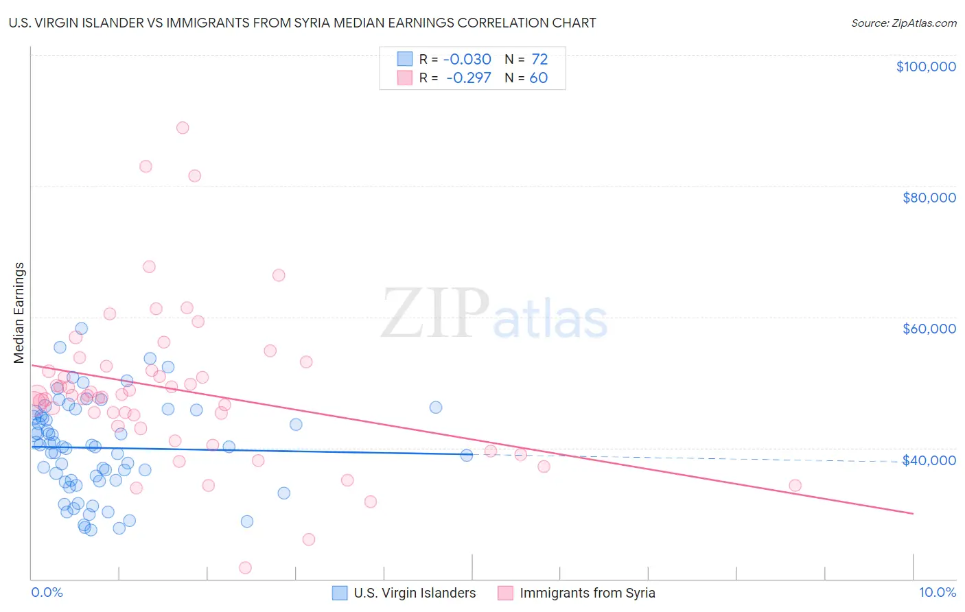 U.S. Virgin Islander vs Immigrants from Syria Median Earnings
