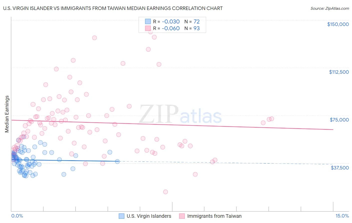 U.S. Virgin Islander vs Immigrants from Taiwan Median Earnings