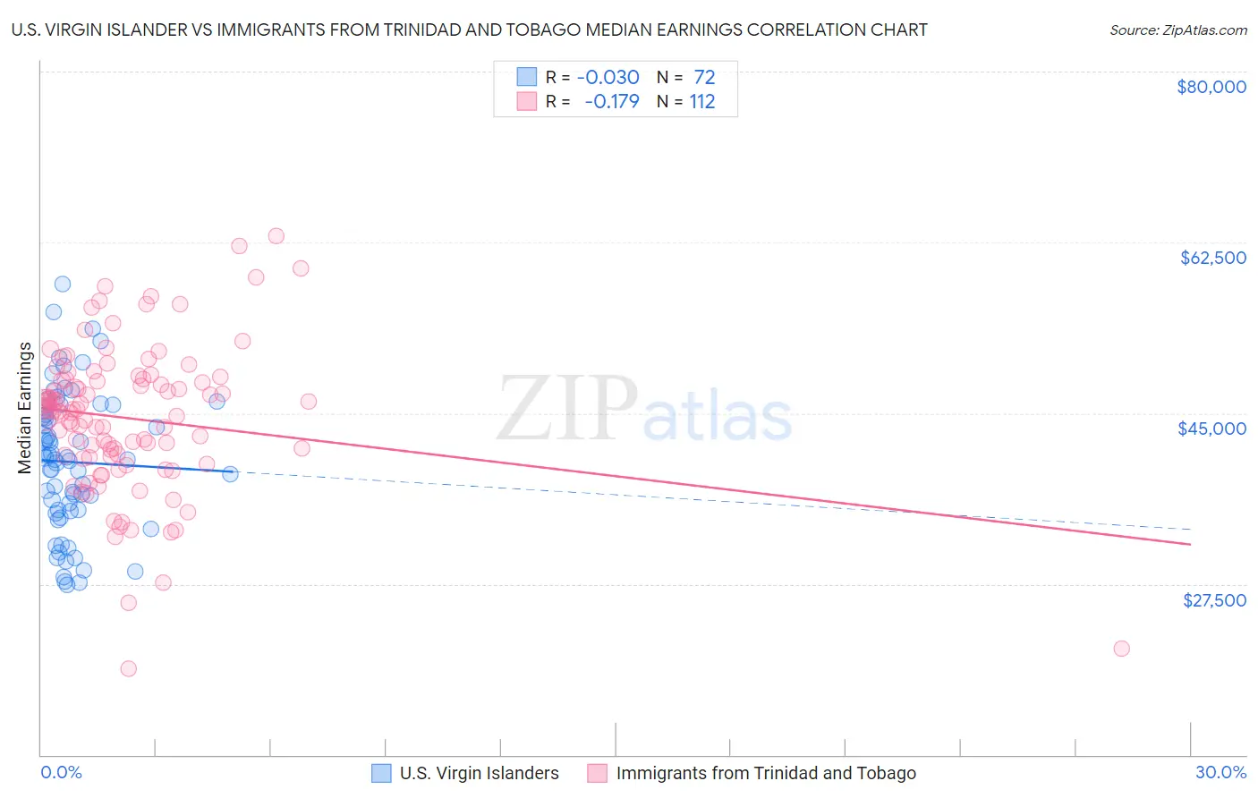 U.S. Virgin Islander vs Immigrants from Trinidad and Tobago Median Earnings