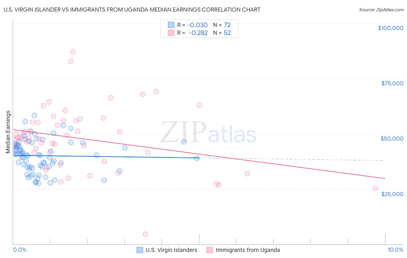 U.S. Virgin Islander vs Immigrants from Uganda Median Earnings