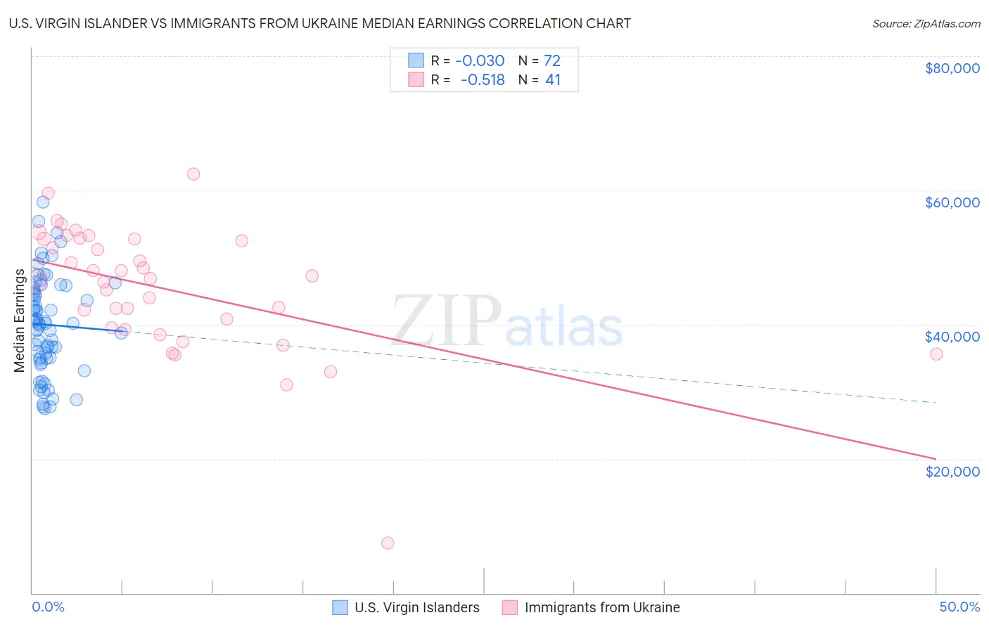 U.S. Virgin Islander vs Immigrants from Ukraine Median Earnings