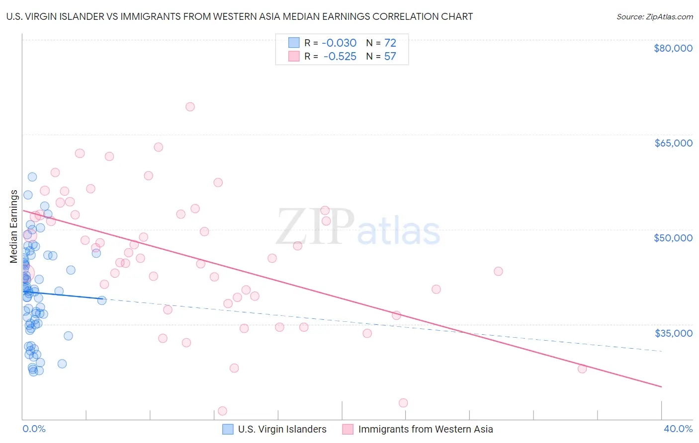 U.S. Virgin Islander vs Immigrants from Western Asia Median Earnings